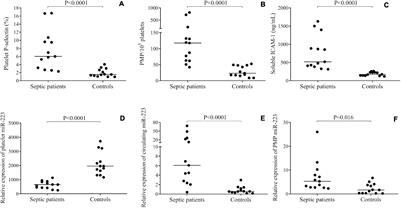 Platelet Microparticles Enriched in miR-223 Reduce ICAM-1-Dependent Vascular Inflammation in Septic Conditions